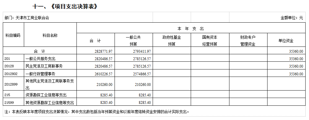 《一般公共预算财政拨款支出决算表》